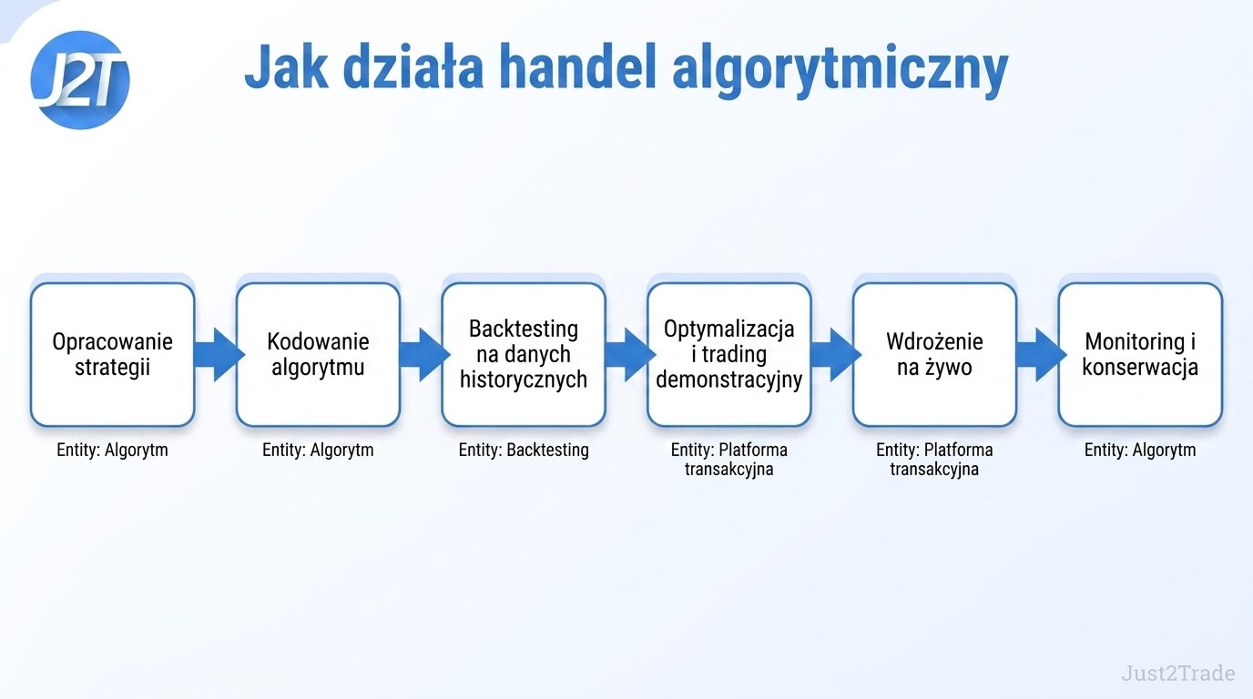 Handel Algorytmiczny w Polsce: Jak działa i jakie istnieją narzędzia 